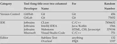 Eine komplexe Tabelle (tabular*)