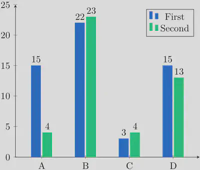 ABBILDUNG 6: Vergleich der Punkte zwischen den beide Gruppen bei den Aufgaben A bis D